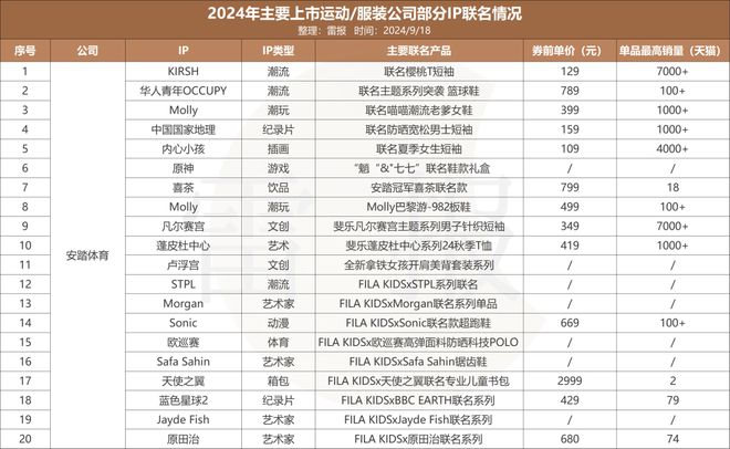年内联名69次安踏、太平鸟等运动服装公司为何偏爱IP星空中国体育网站联名?(图3)