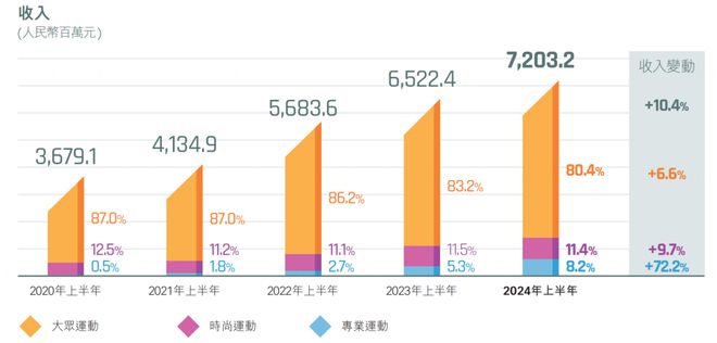 年内联名69次安踏、太平鸟等运动服装公司为何偏爱IP星空中国体育网站联名?(图9)