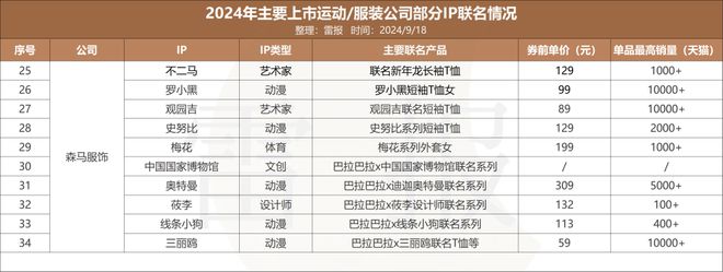 年内联名69次安踏、太平鸟等运动服装公司为何偏爱IP星空中国体育网站联名?(图13)
