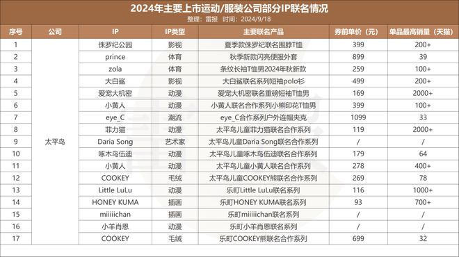 年内联名69次安踏、太平鸟等运动服装公司为何偏爱IP星空中国体育网站联名?(图15)