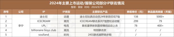 年内联名69次安踏、太平鸟等运动服装公司为何偏爱IP星空中国体育网站联名?(图7)