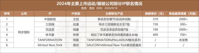 年内联名69次安踏、太平鸟等运动服装公司为何偏爱IP星空中国体育网站联名?(图10)
