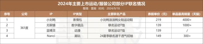 年内联名69次安踏、太平鸟等运动服装公司为何偏爱IP星空中国体育网站联名?(图11)
