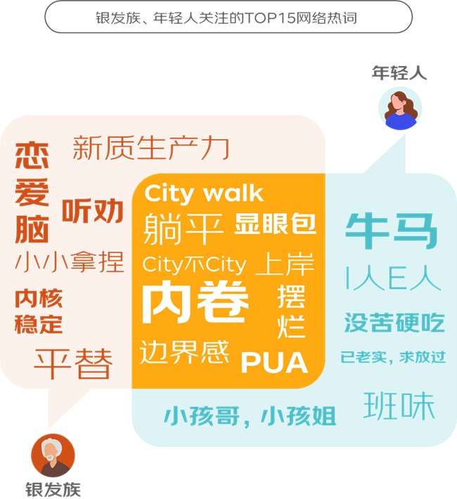 京东调研500位银发族与500位年轻人:消费结构重合、运动喜好重合、旅行目的地护肤习惯……(图3)
