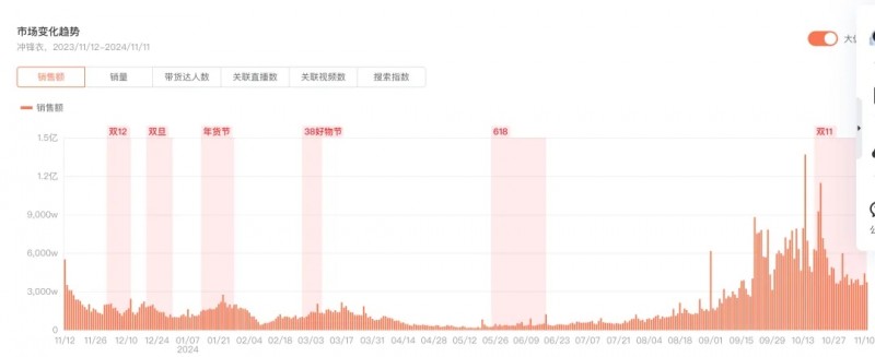 抖音电商双11运动户外服饰销售额增长70%冲锋衣、鲨鱼裤等热销(图2)