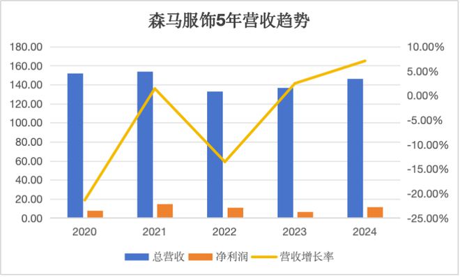 逆势开店!童装破百亿!森马服饰能否重回巅峰?(图1)