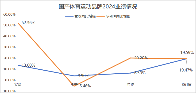 “体育大年”之下运动服饰企业成绩如何?(图4)
