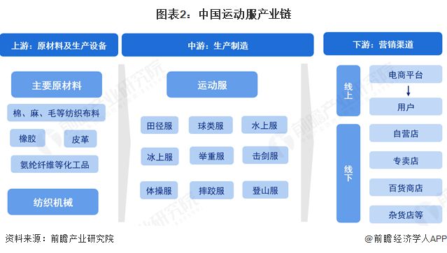 预见2025:《2025年中国运动服行业全景图谱》(附市场现状和发展趋势等)(图2)