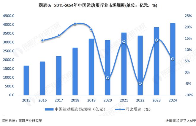 预见2025:《2025年中国运动服行业全景图谱》(附市场现状和发展趋势等)(图6)