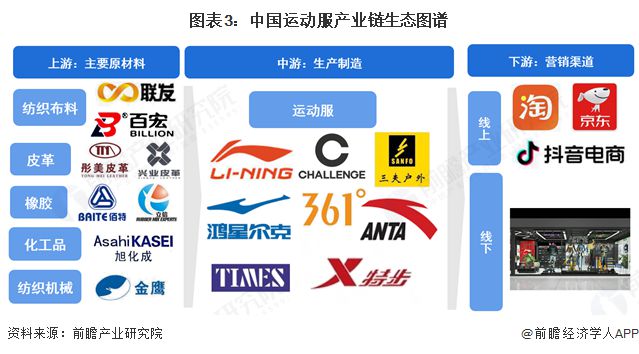 预见2025:《2025年中国运动服行业全景图谱》(附市场现状和发展趋势等)(图3)
