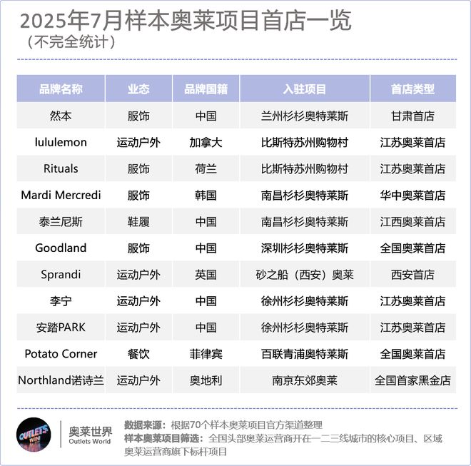 太猛了！又有70+家品牌新店“攻入”奥莱(图3)